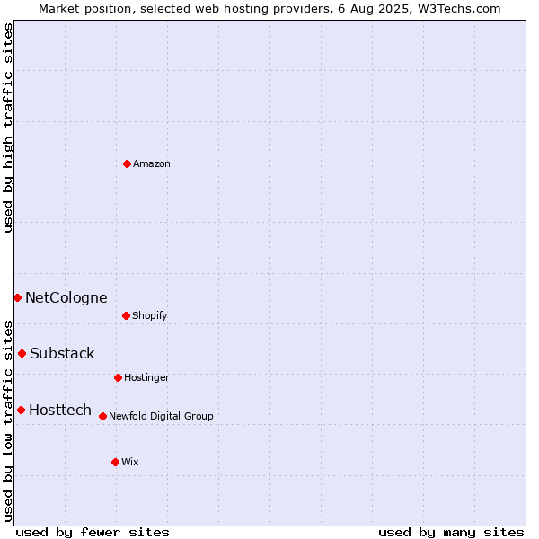 Market position of Substack vs. Hosttech vs. NetCologne