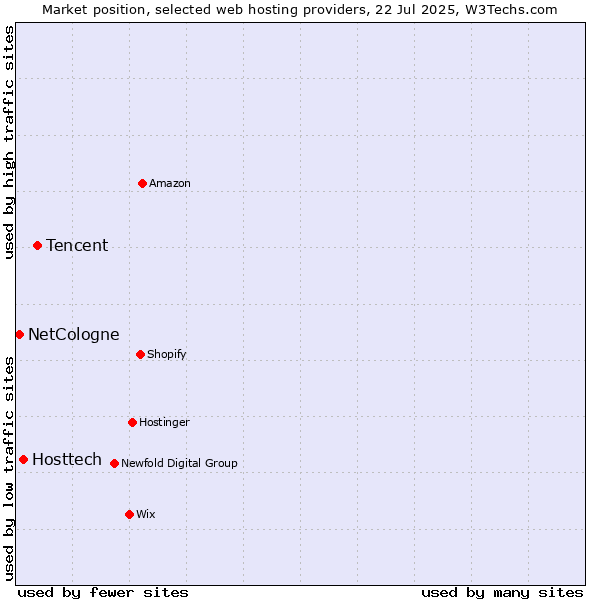Market position of Tencent vs. Hosttech vs. NetCologne
