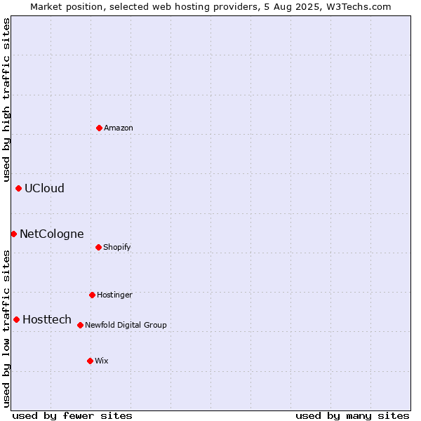 Market position of UCloud vs. Hosttech vs. NetCologne