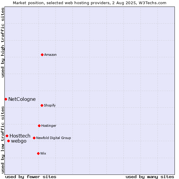 Market position of webgo vs. Hosttech vs. NetCologne