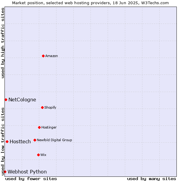 Market position of Hosttech vs. NetCologne vs. Webhost Python