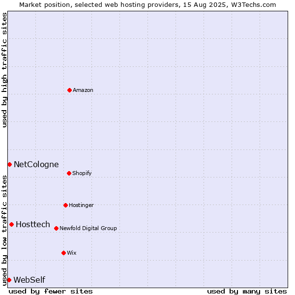 Market position of Hosttech vs. NetCologne vs. WebSelf