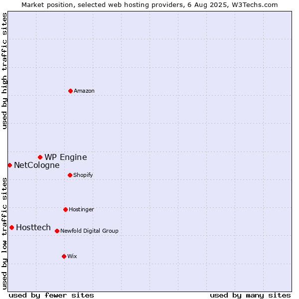 Market position of WP Engine vs. Hosttech vs. NetCologne