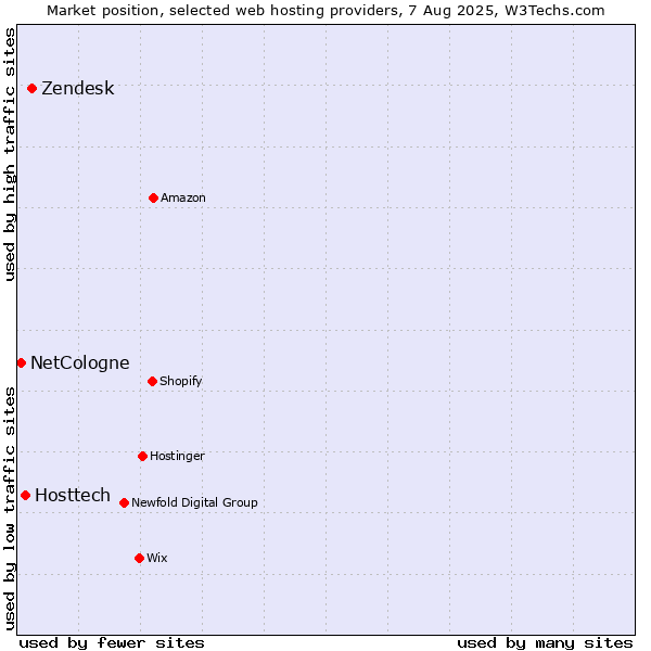 Market position of Zendesk vs. Hosttech vs. NetCologne