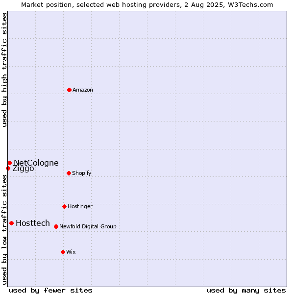 Market position of Hosttech vs. NetCologne vs. Ziggo