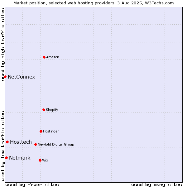 Market position of Hosttech vs. Netmark vs. NetConnex