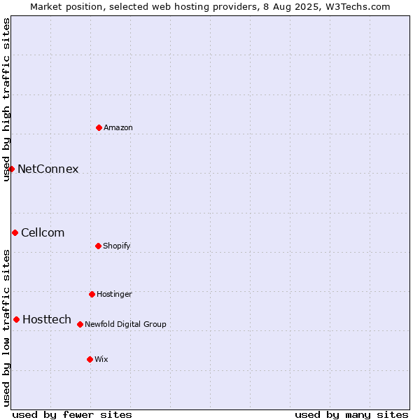 Market position of Hosttech vs. Cellcom vs. NetConnex