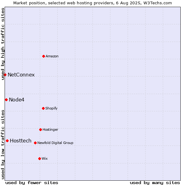Market position of Hosttech vs. Node4 vs. NetConnex