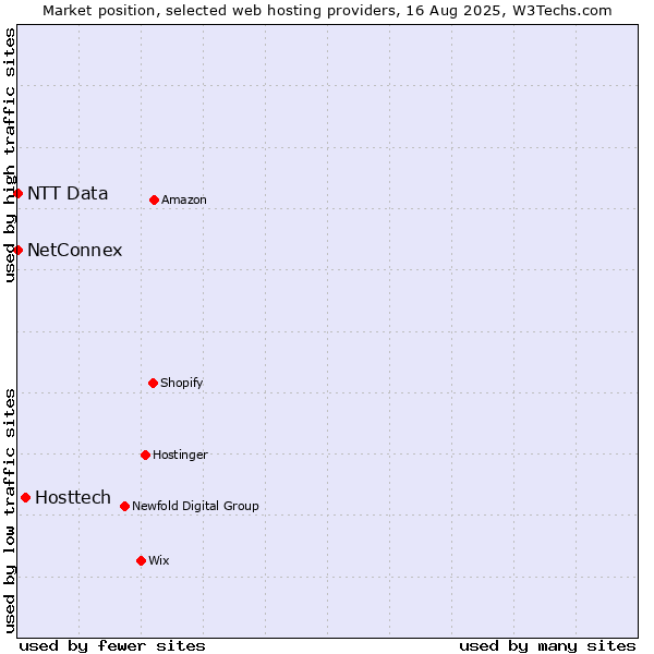 Market position of Hosttech vs. NetConnex vs. NTT Data