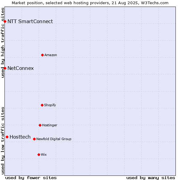 Market position of Hosttech vs. NTT SmartConnect vs. NetConnex