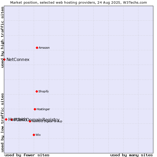 Market position of PublicDomainRegistry vs. Hosttech vs. NetConnex