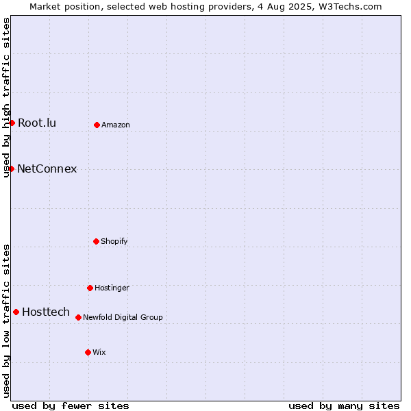 Market position of Hosttech vs. Root.lu vs. NetConnex