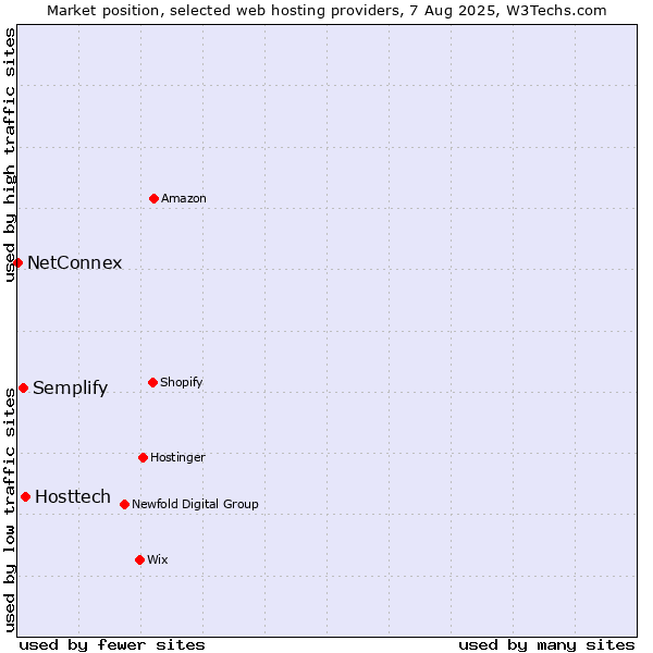 Market position of Hosttech vs. Semplify vs. NetConnex