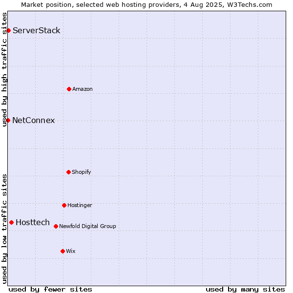 Market position of Hosttech vs. ServerStack vs. NetConnex
