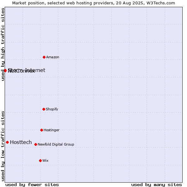 Market position of Hosttech vs. Storm Internet vs. NetConnex