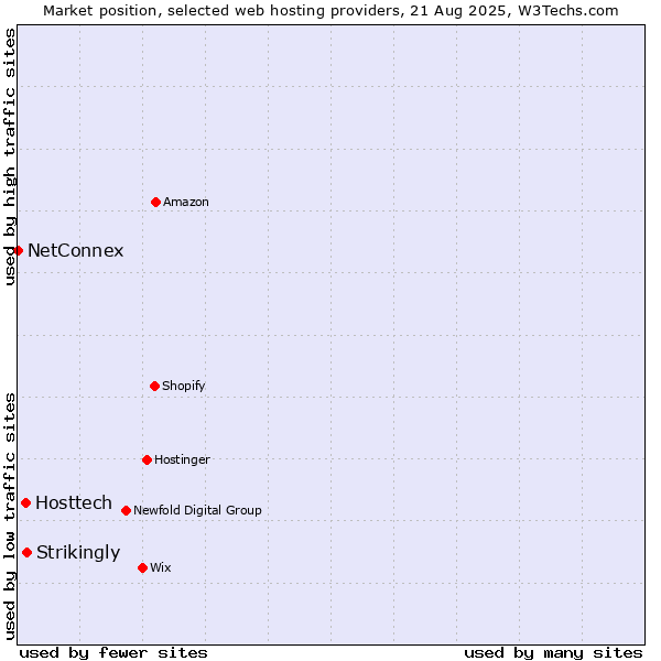 Market position of Strikingly vs. Hosttech vs. NetConnex