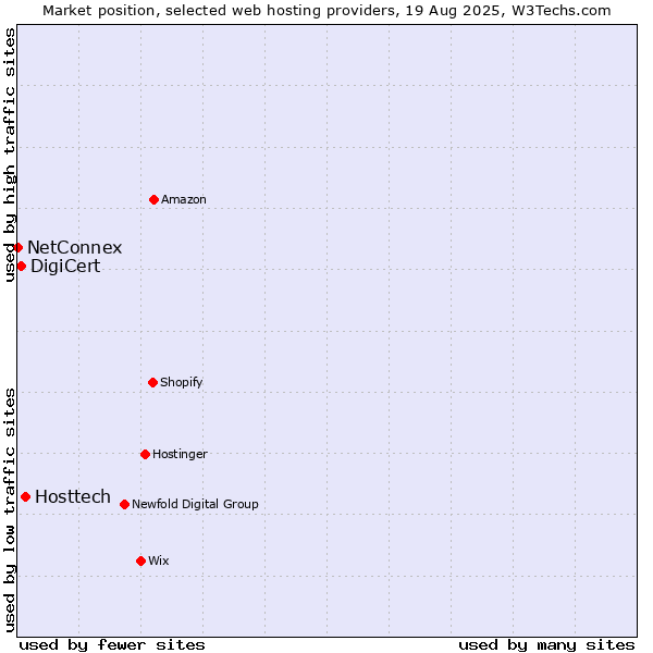 Market position of Hosttech vs. DigiCert vs. NetConnex