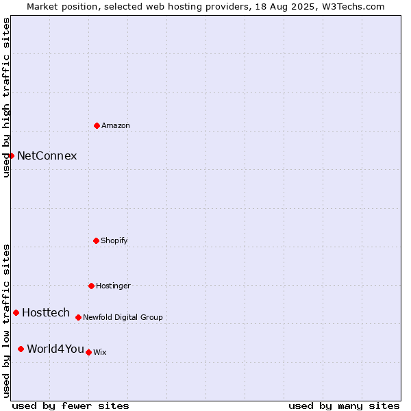 Market position of World4You vs. Hosttech vs. NetConnex