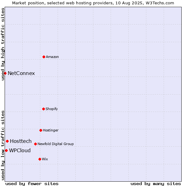 Market position of Hosttech vs. WPCloud vs. NetConnex
