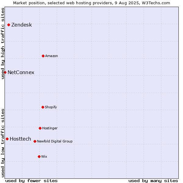 Market position of Zendesk vs. Hosttech vs. NetConnex