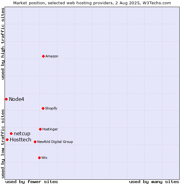 Market position of netcup vs. Hosttech vs. Node4