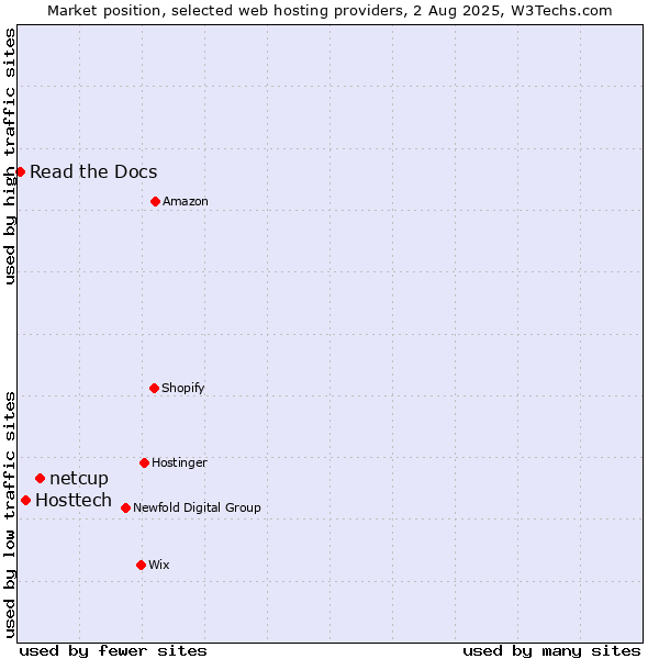 Market position of netcup vs. Hosttech vs. Read the Docs