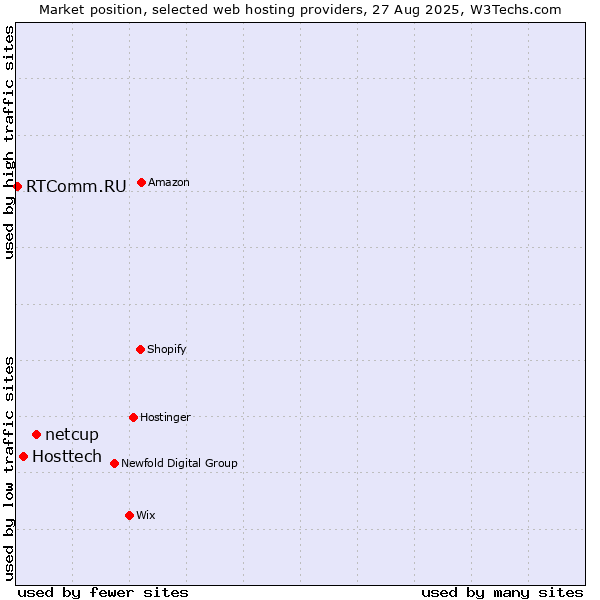 Market position of netcup vs. Hosttech vs. RTComm.RU
