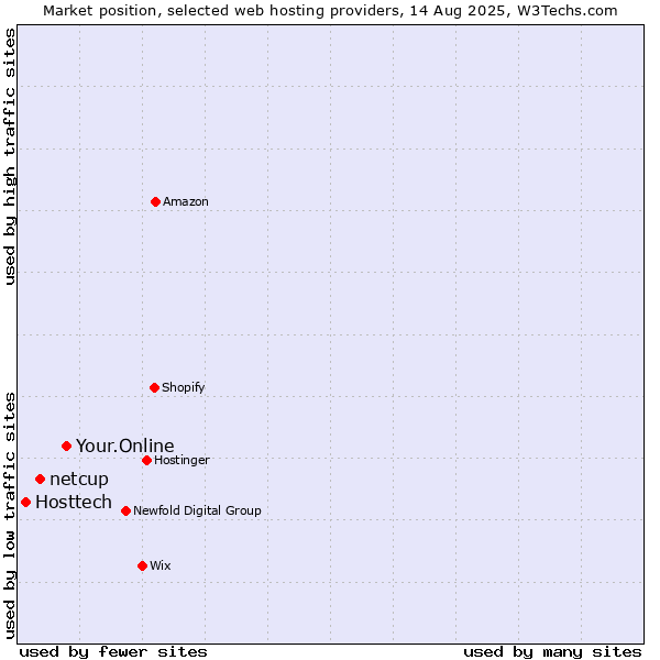 Market position of Your.Online vs. netcup vs. Hosttech