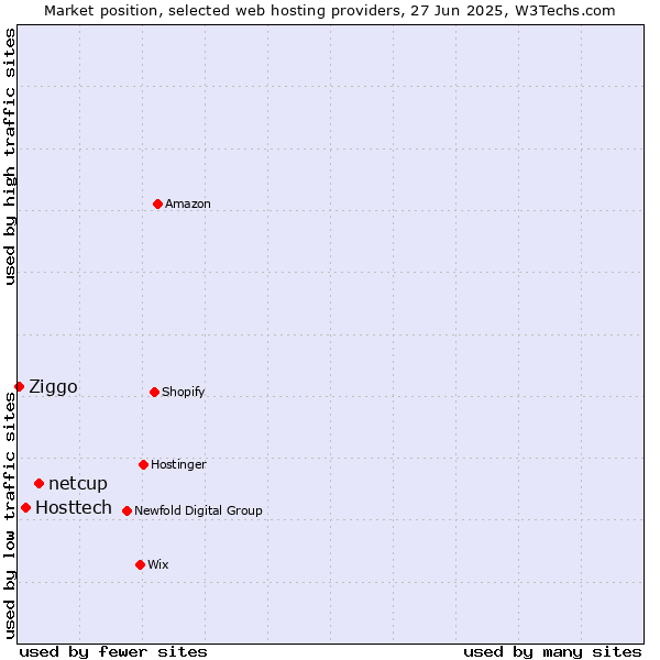 Market position of netcup vs. Hosttech vs. Ziggo