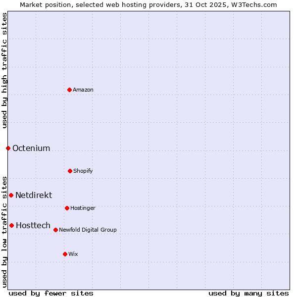 Market position of Hosttech vs. Netdirekt vs. Octenium