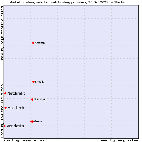 Market position of Hosttech vs. Netdirekt vs. Vendasta