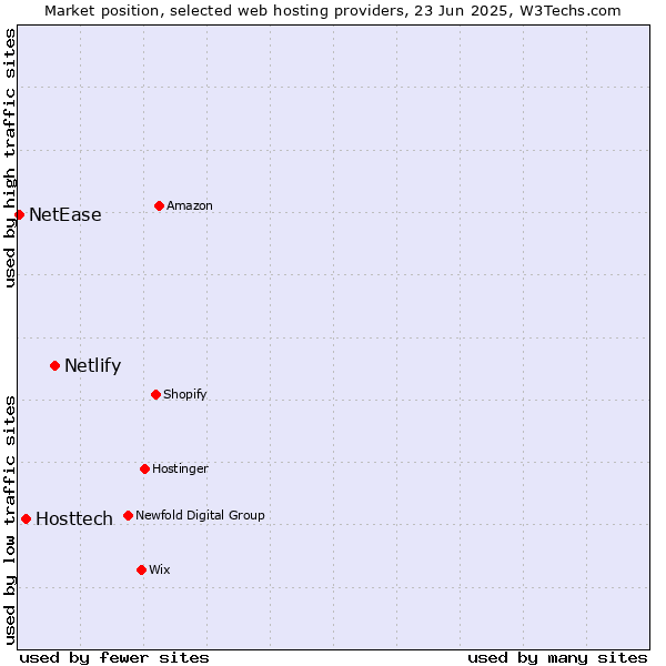 Market position of Netlify vs. Hosttech vs. NetEase