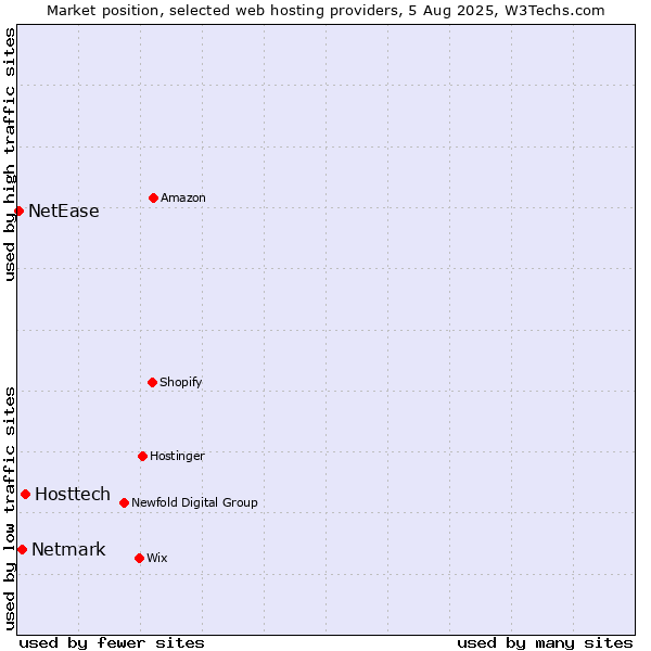 Market position of Hosttech vs. Netmark vs. NetEase