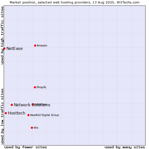 Market position of Network Solutions vs. Hosttech vs. NetEase