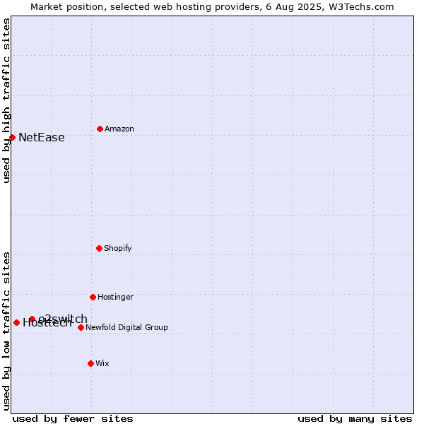 Market position of o2switch vs. Hosttech vs. NetEase