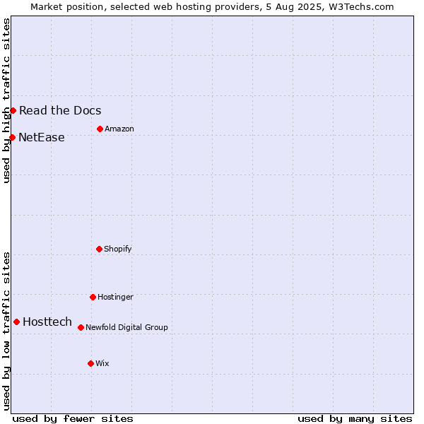 Market position of Hosttech vs. Read the Docs vs. NetEase