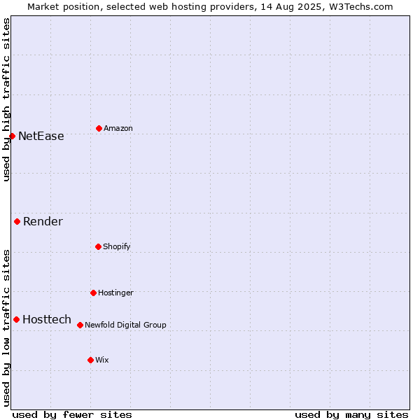 Market position of Render vs. Hosttech vs. NetEase