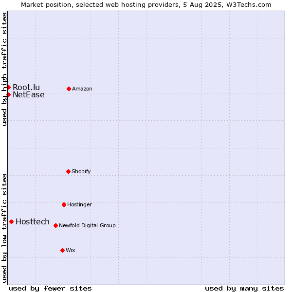 Market position of Hosttech vs. NetEase vs. Root.lu