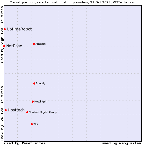 Market position of Hosttech vs. UptimeRobot vs. NetEase