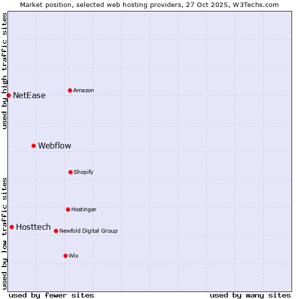 Market position of Webflow vs. Hosttech vs. NetEase