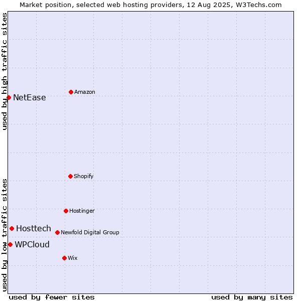 Market position of Hosttech vs. WPCloud vs. NetEase