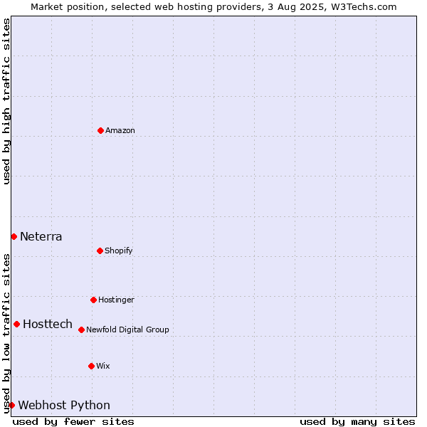 Market position of Hosttech vs. Neterra vs. Webhost Python