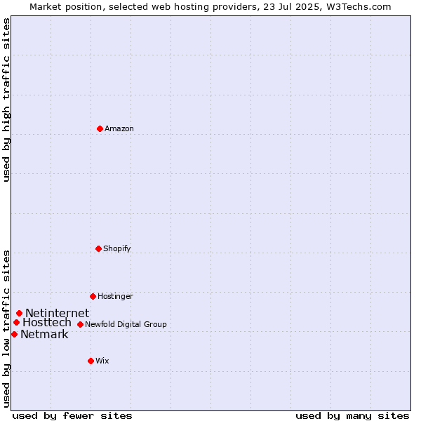 Market position of Netinternet vs. Hosttech vs. Netmark
