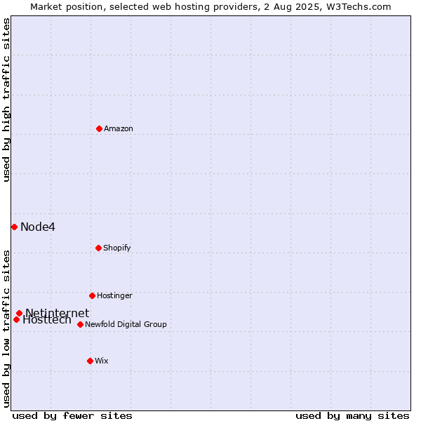 Market position of Netinternet vs. Hosttech vs. Node4