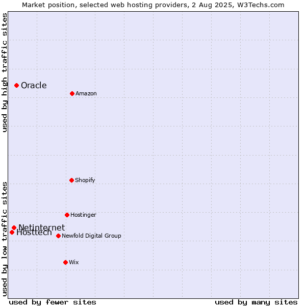 Market position of Oracle vs. Netinternet vs. Hosttech