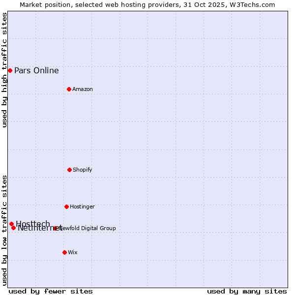 Market position of Netinternet vs. Hosttech vs. Pars Online