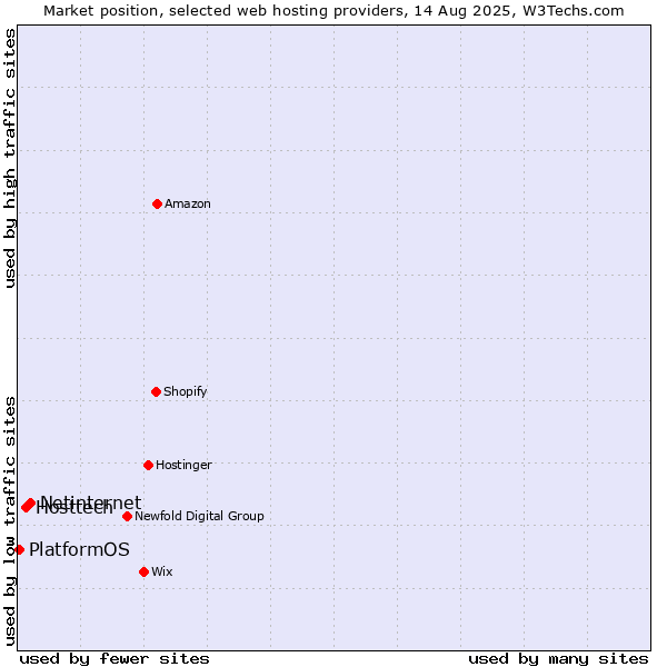 Market position of Netinternet vs. Hosttech vs. PlatformOS