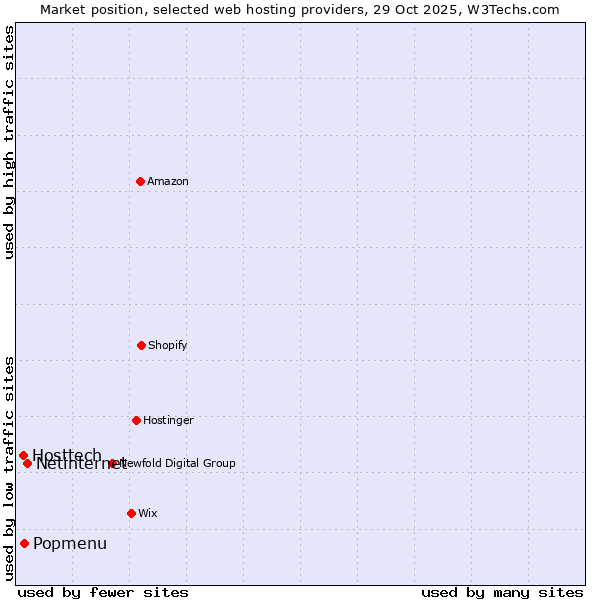 Market position of Netinternet vs. Popmenu vs. Hosttech