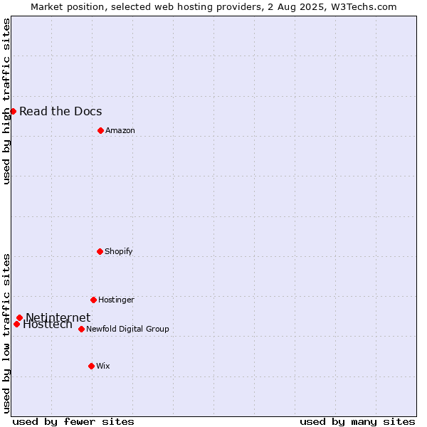 Market position of Netinternet vs. Hosttech vs. Read the Docs