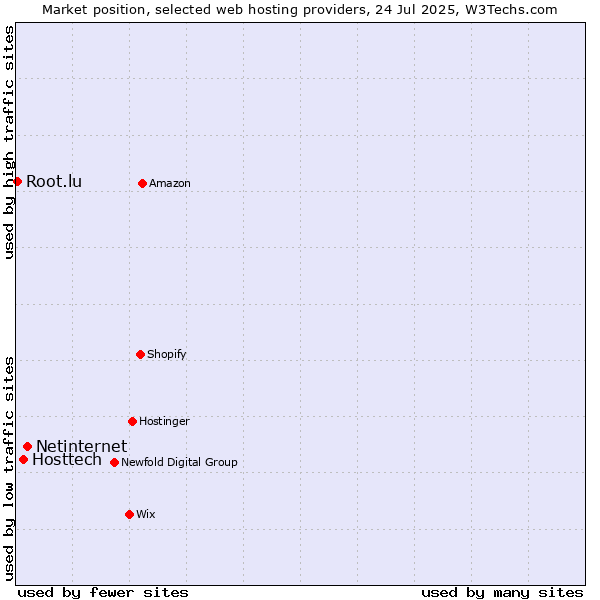 Market position of Netinternet vs. Hosttech vs. Root.lu